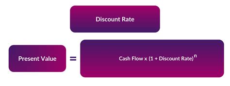 Discount Rate Guide: Definitions, Formulas, Examples
